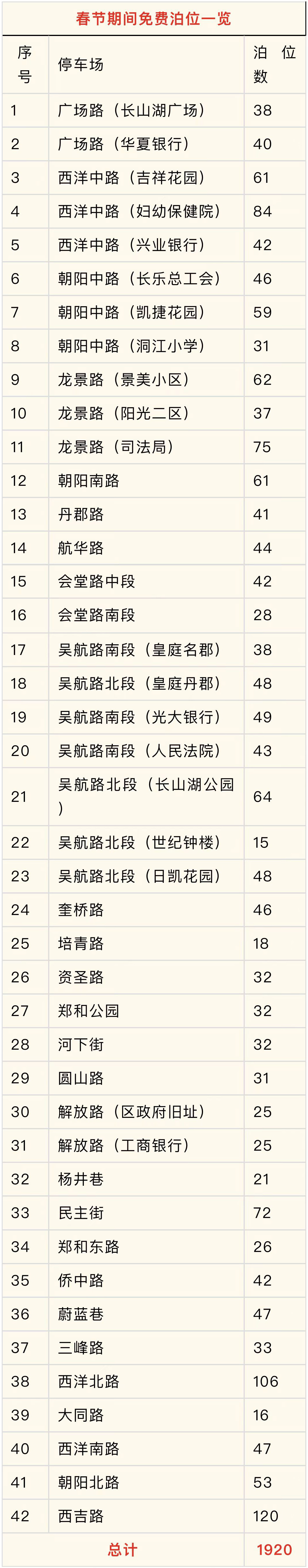 1920個(gè)！春節(jié)期間，這些道路泊位將免費(fèi)停車！
