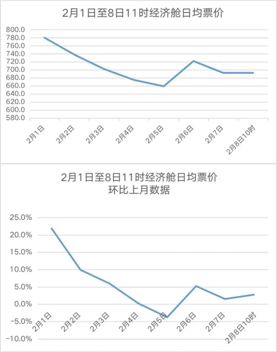 一夜之間，價(jià)格翻倍漲？官方回應(yīng)