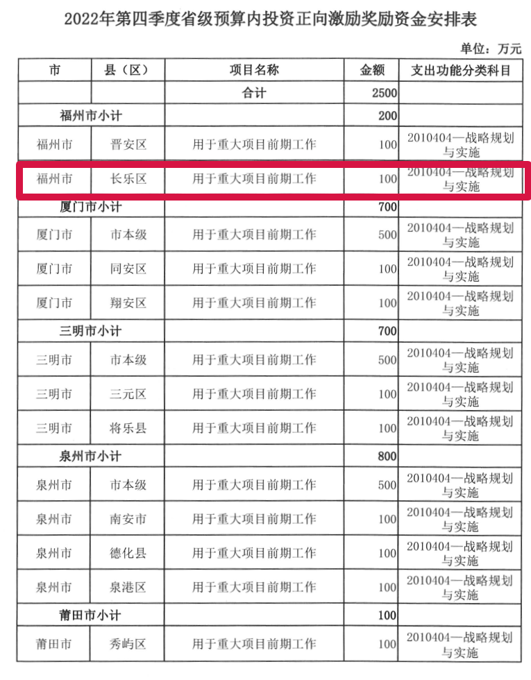 100萬！長樂區(qū)獲正向激勵獎勵