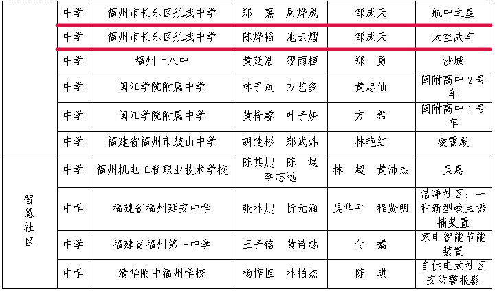 科創(chuàng)筑夢！長樂學(xué)子的未來太空車即將“啟航”~