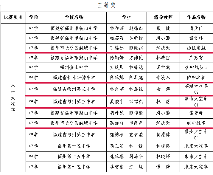 科創(chuàng)筑夢！長樂學(xué)子的未來太空車即將“啟航”~