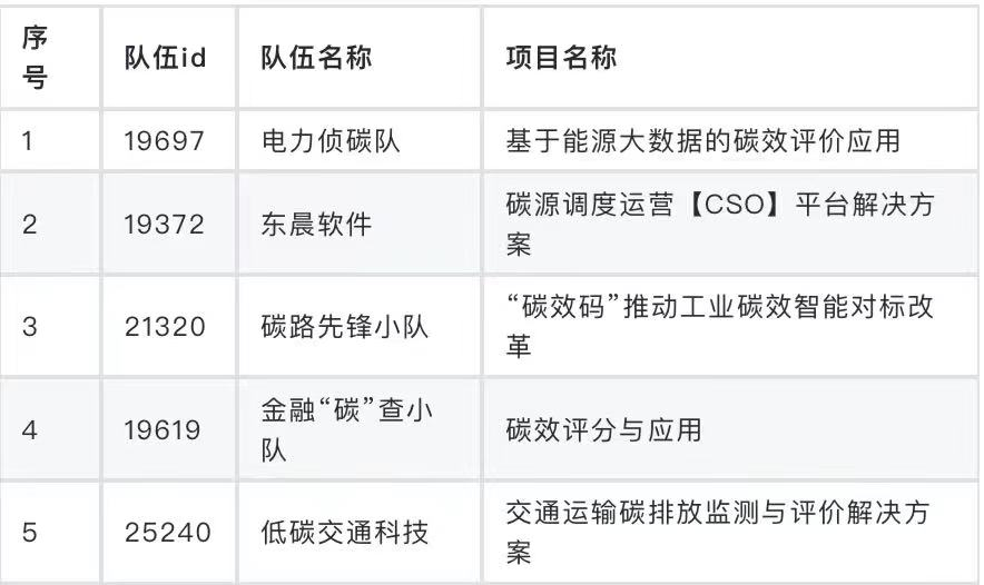產(chǎn)業(yè)元宇宙賽道、數(shù)據(jù)開發(fā)賽道總決賽名單公布！