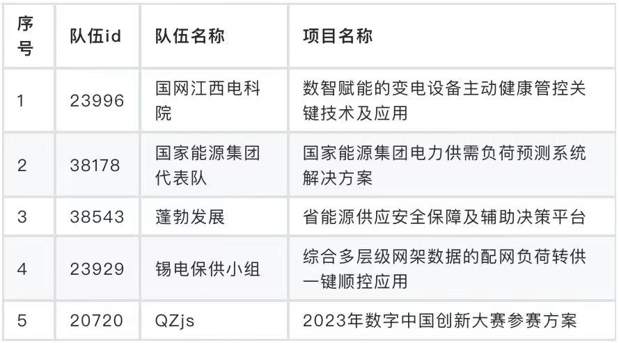 產(chǎn)業(yè)元宇宙賽道、數(shù)據(jù)開發(fā)賽道總決賽名單公布！
