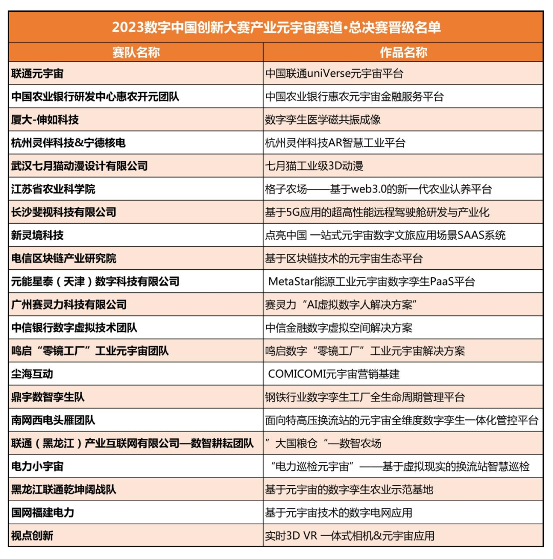 產(chǎn)業(yè)元宇宙賽道、數(shù)據(jù)開發(fā)賽道總決賽名單公布！