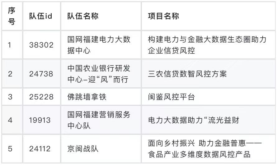 產(chǎn)業(yè)元宇宙賽道、數(shù)據(jù)開發(fā)賽道總決賽名單公布！