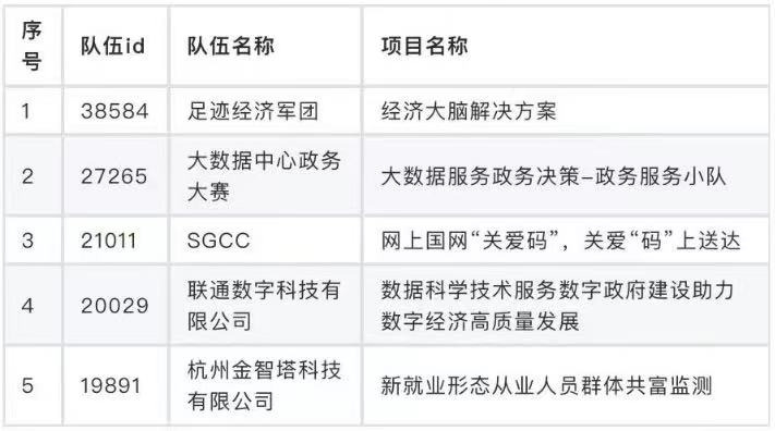 產(chǎn)業(yè)元宇宙賽道、數(shù)據(jù)開發(fā)賽道總決賽名單公布！