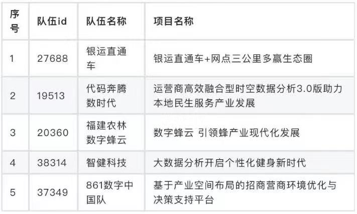 產(chǎn)業(yè)元宇宙賽道、數(shù)據(jù)開發(fā)賽道總決賽名單公布！