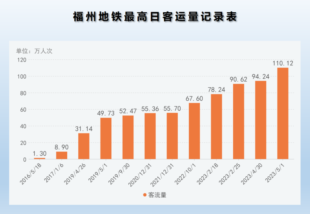 人從眾！6號(hào)線(xiàn)5月1日單日客流破20萬(wàn)！
