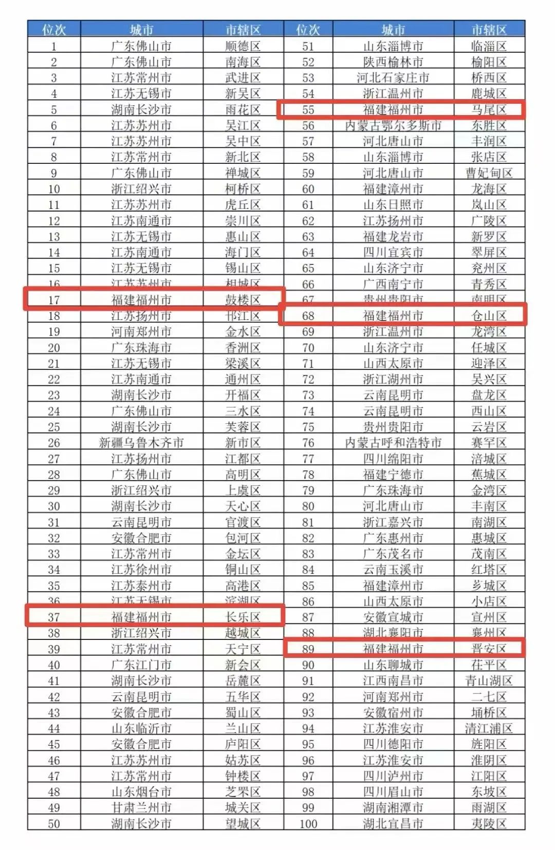 恭喜！我區(qū)入選百強(qiáng)榜單！