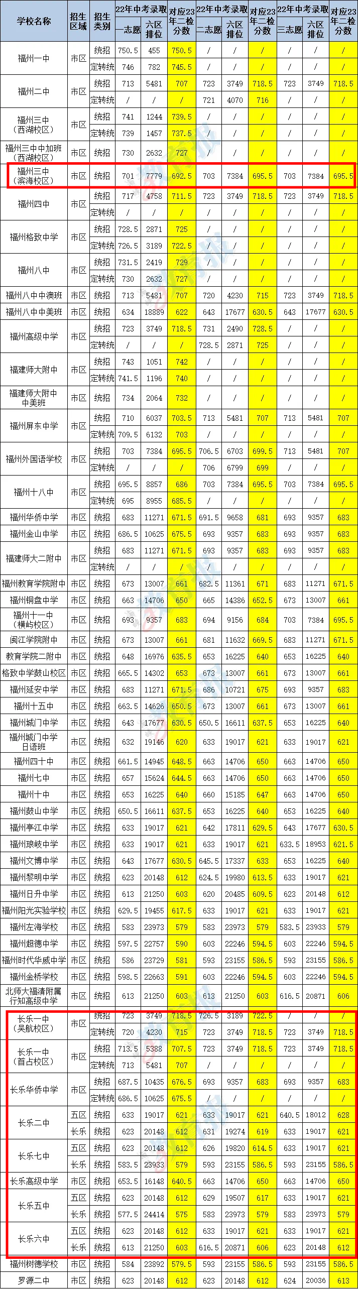 重磅！福州初三質(zhì)檢排位表發(fā)布！