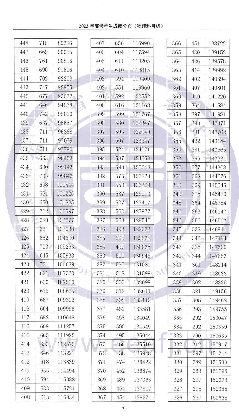 剛剛！福建高考考生成績(jī)分布發(fā)布！