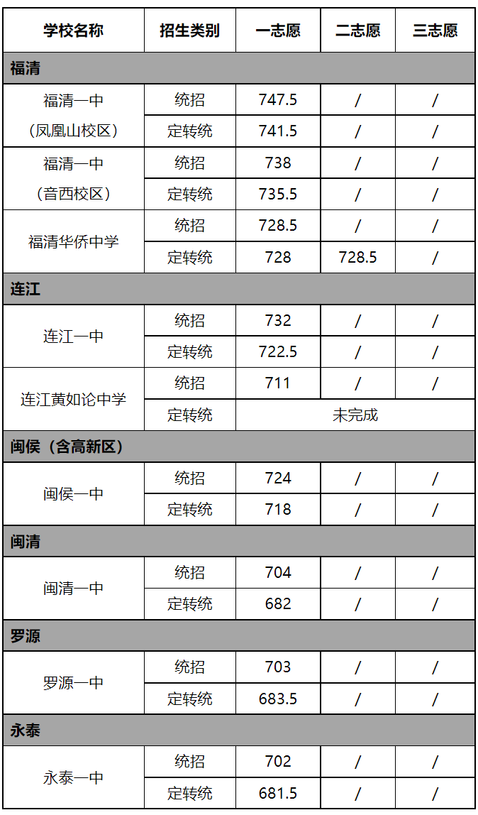 剛剛！福州普高分?jǐn)?shù)線公布！長樂一中分?jǐn)?shù)線是……