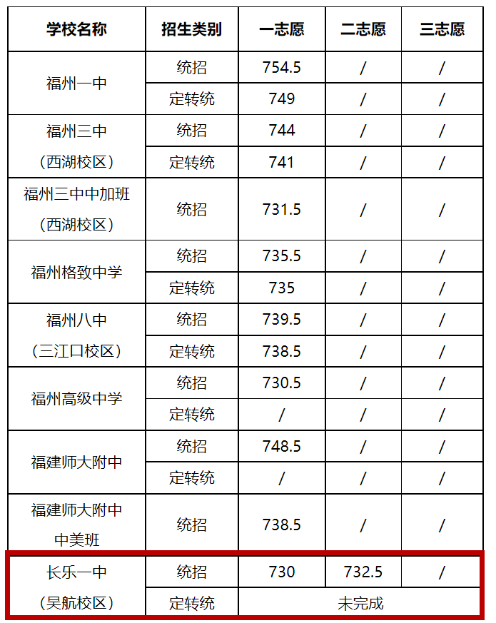 剛剛！福州普高分?jǐn)?shù)線公布！長樂一中分?jǐn)?shù)線是……