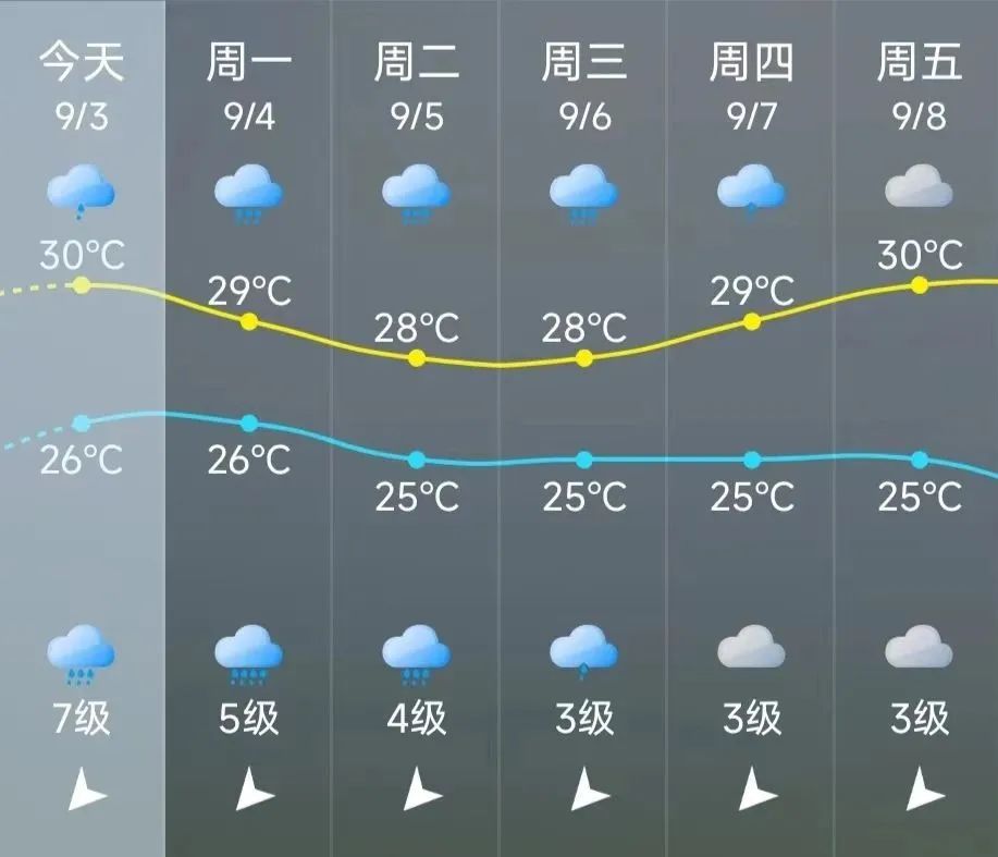強臺風“海葵”靠近福建！長樂預警升級！