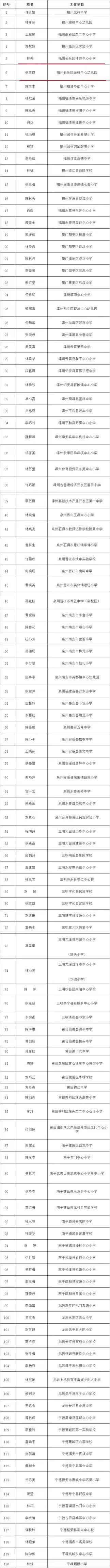 公示！長(zhǎng)樂2名教師擬入選