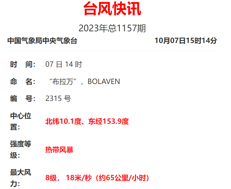 剛剛！?15號臺風(fēng)“布拉萬”生成！