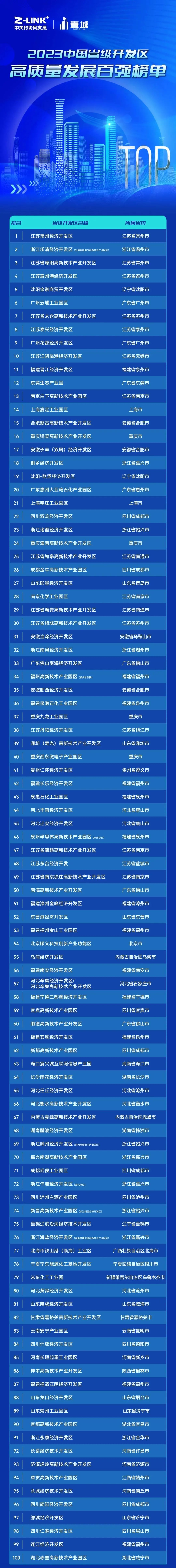 中國(guó)百?gòu)?qiáng)！長(zhǎng)樂(lè)上榜一個(gè)！
