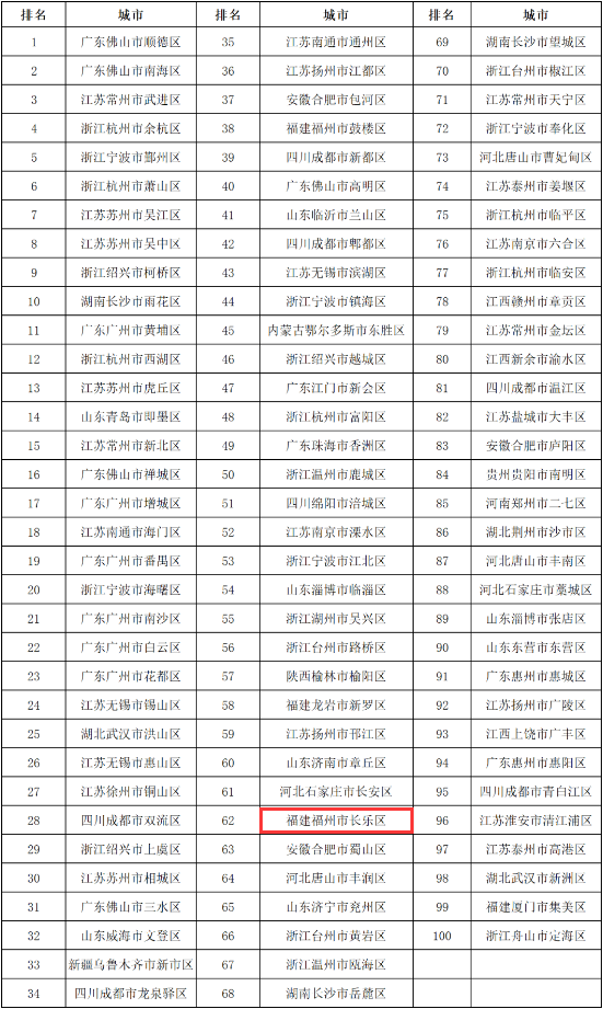 全國百強！長樂上榜！