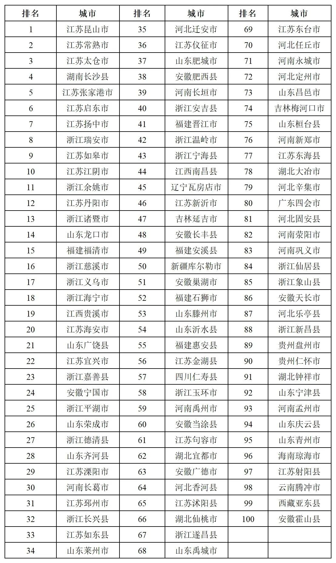 全國百強！長樂上榜！