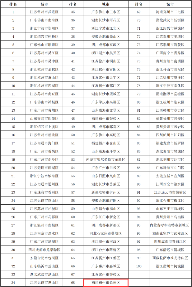 全國百強！長樂上榜！