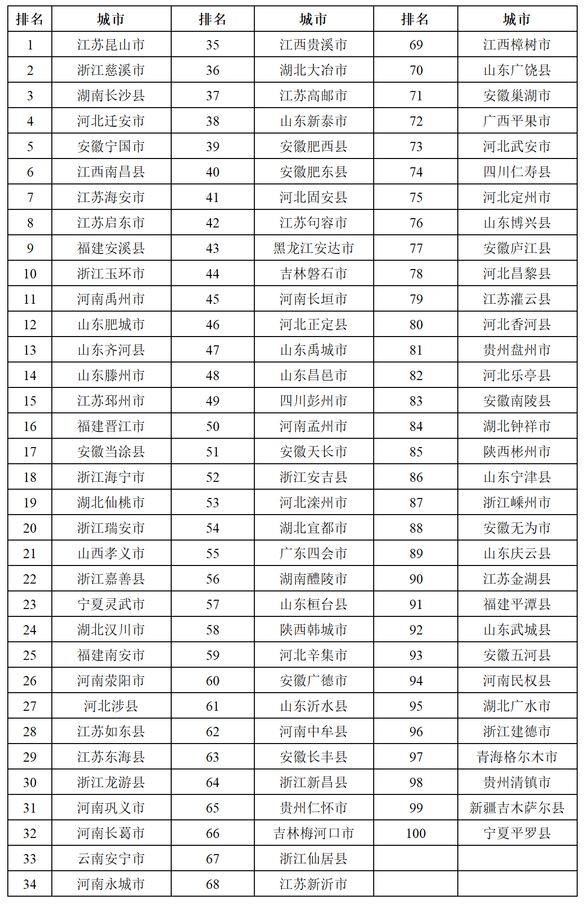 全國百強！長樂上榜！