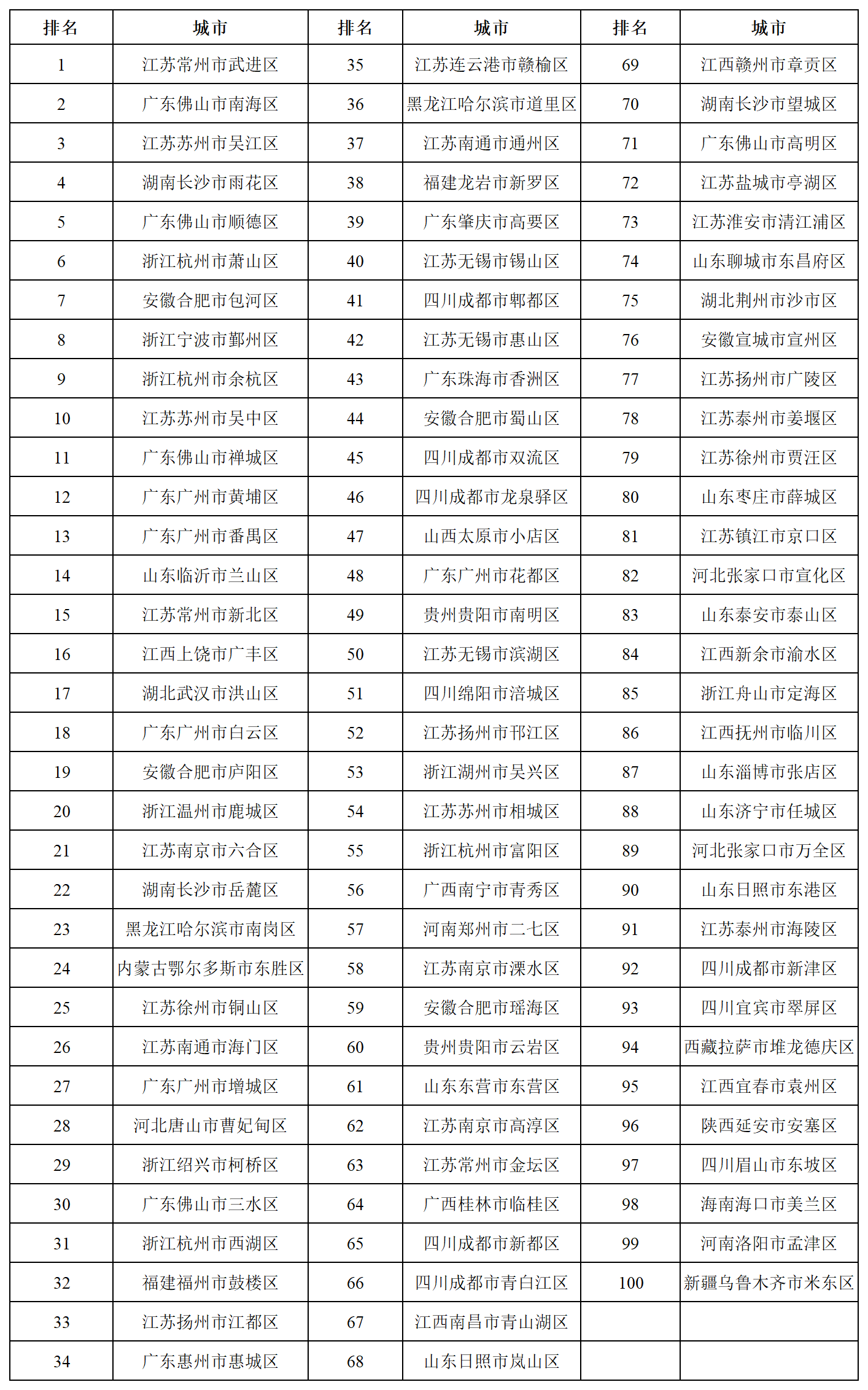 全國百強！長樂上榜！