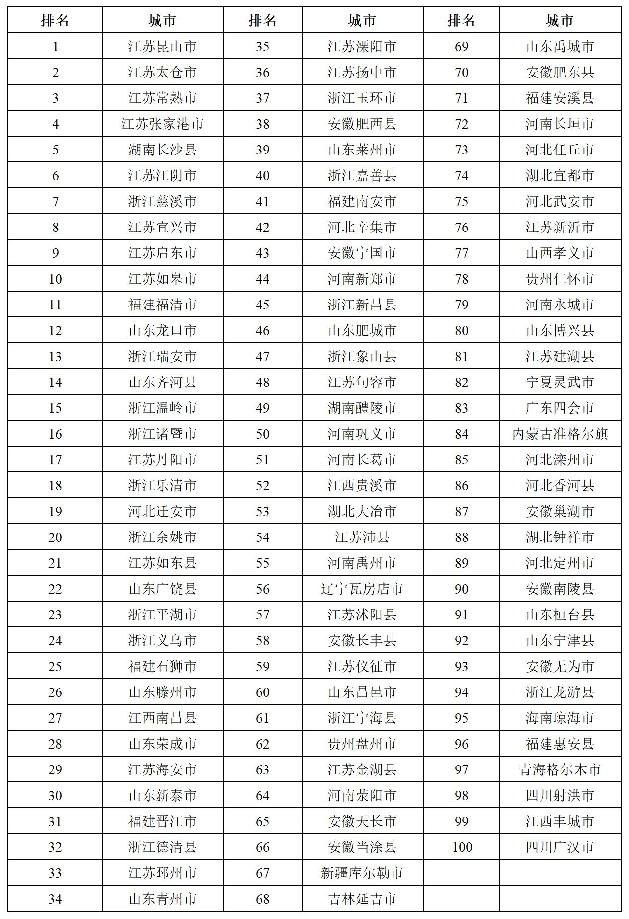 全國百強！長樂上榜！