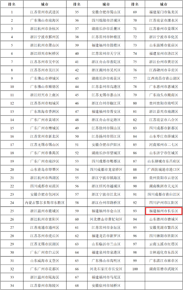 全國百強！長樂上榜！