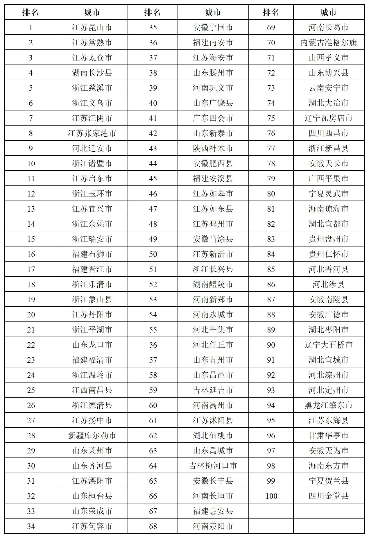 全國百強！長樂上榜！