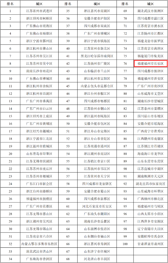 全國百強！長樂上榜！