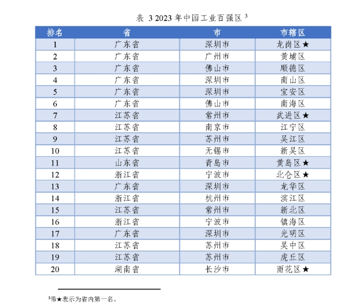 全國百強(qiáng)名單揭曉！長樂上榜！