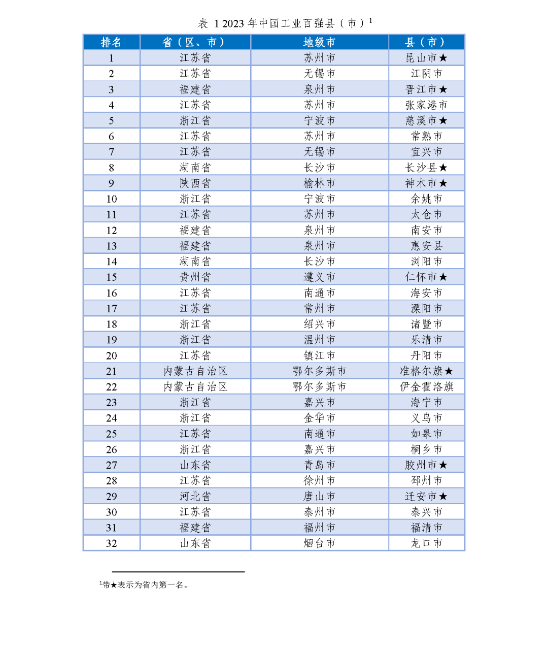 全國百強(qiáng)名單揭曉！長樂上榜！
