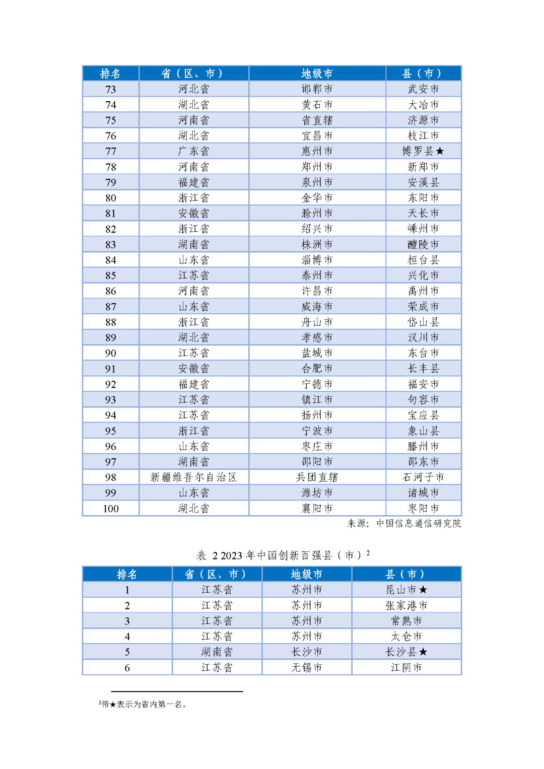 全國百強(qiáng)名單揭曉！長樂上榜！