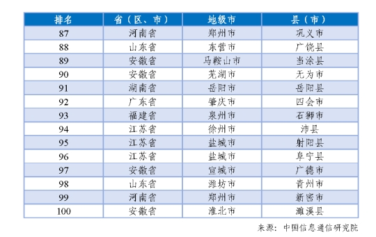 全國百強(qiáng)名單揭曉！長樂上榜！