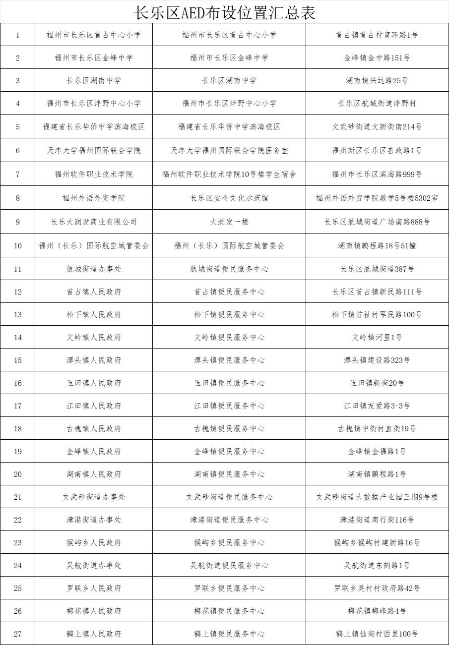 長樂新增27個點位！關(guān)鍵時刻能救命！快看你附近有沒有→