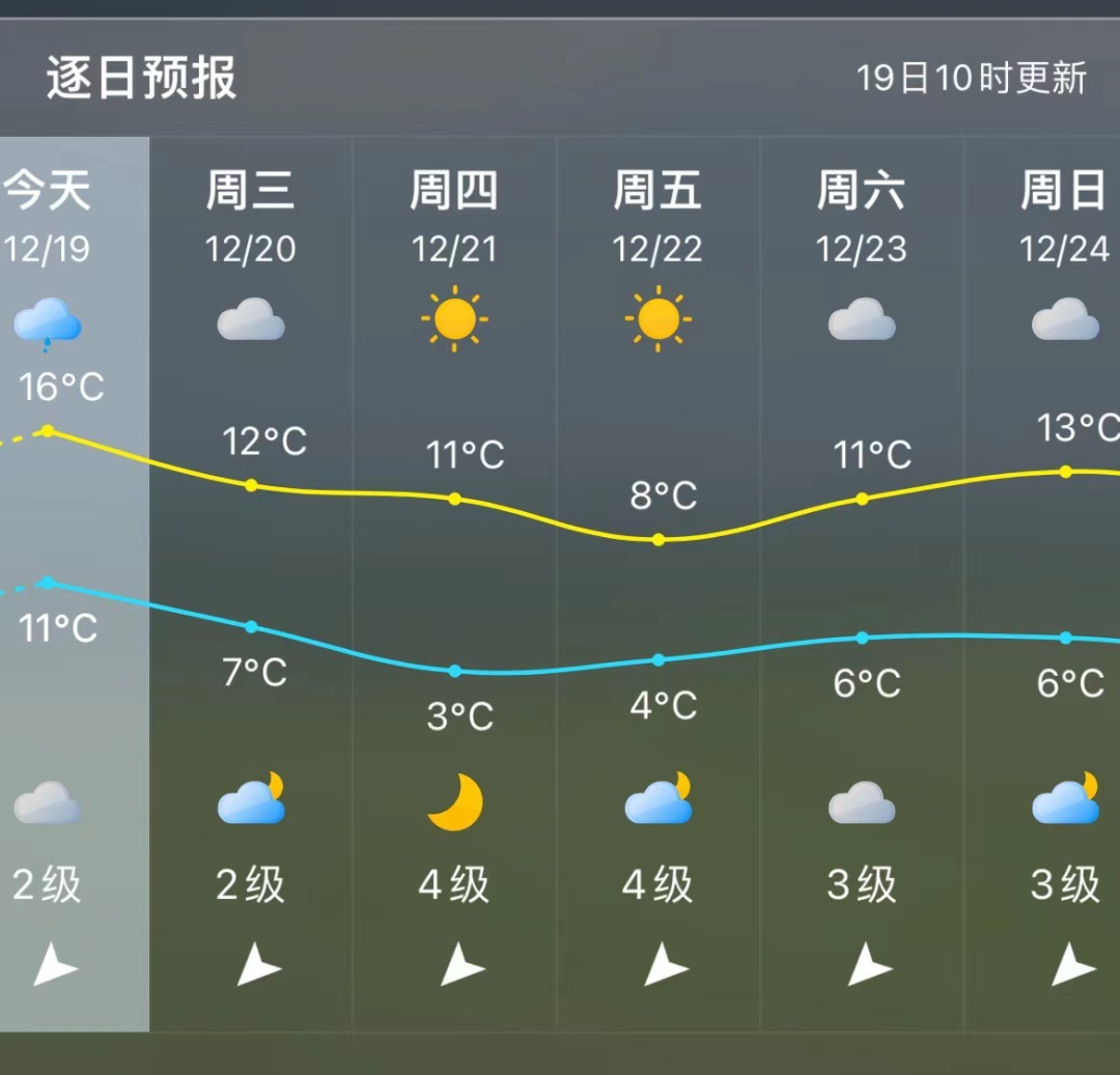 長樂最低溫度創(chuàng)新低！一起來做最抗凍的仔