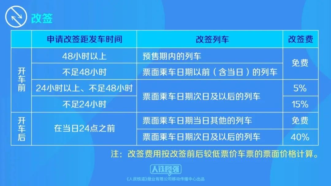 火車(chē)票改簽有重大變化！