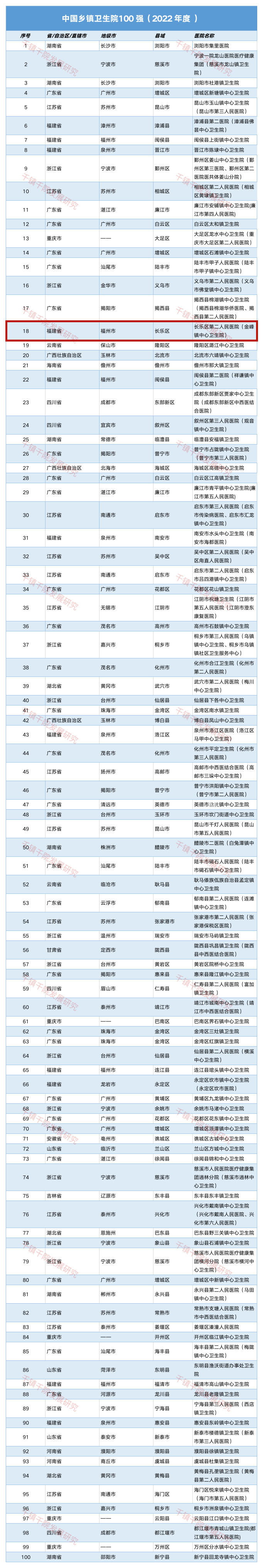 全國百強！長樂上榜