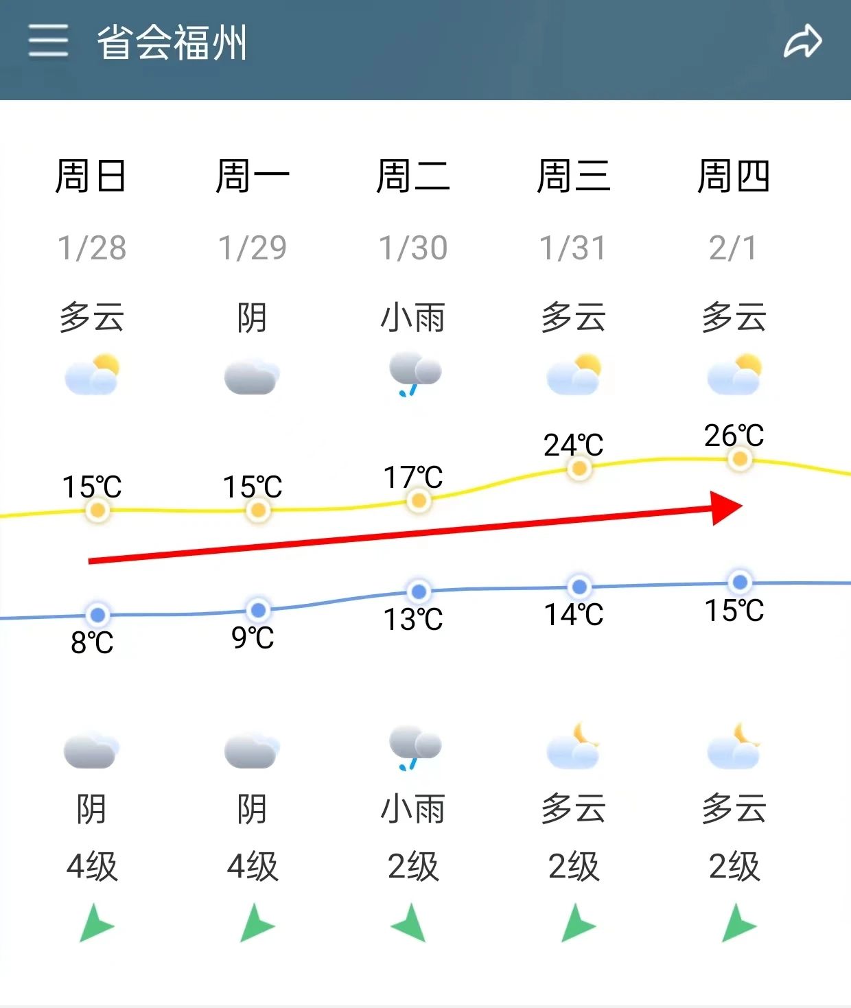 直沖26℃！福州大反轉(zhuǎn)！長(zhǎng)樂的氣溫……