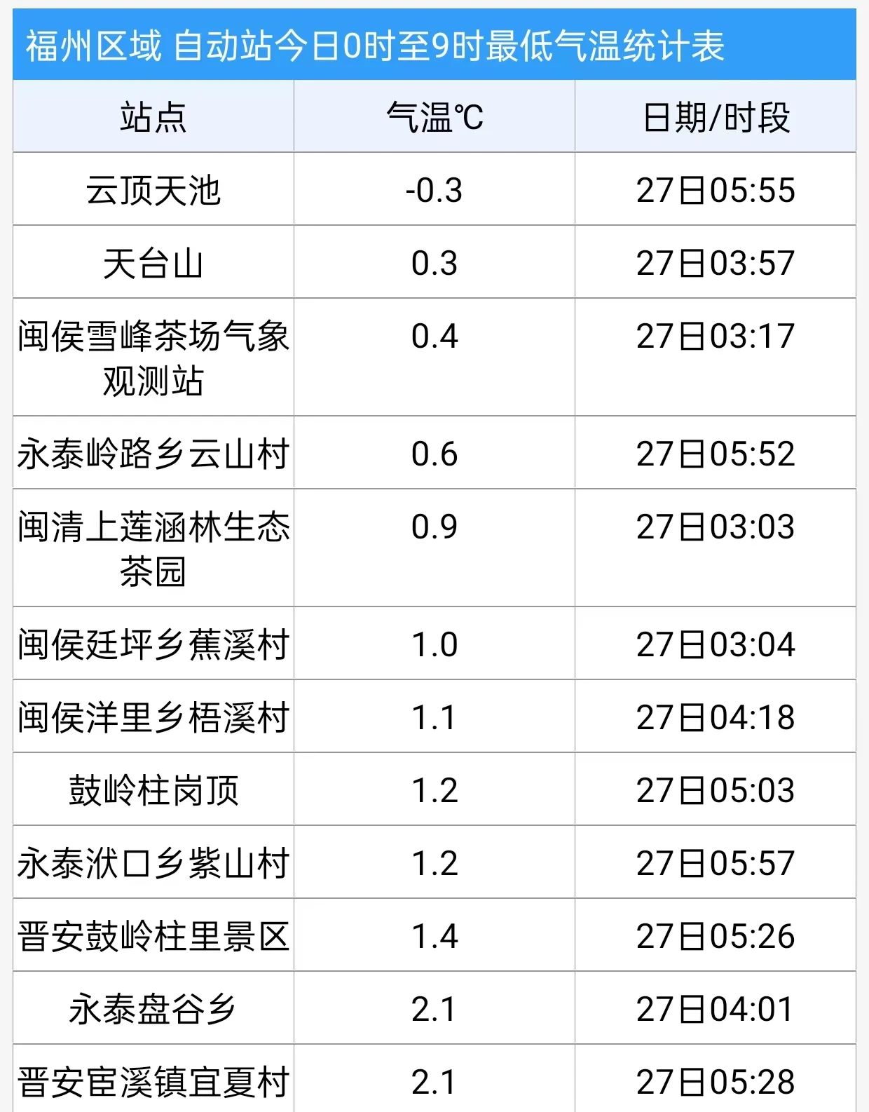 直沖26℃！福州大反轉(zhuǎn)！長(zhǎng)樂的氣溫……