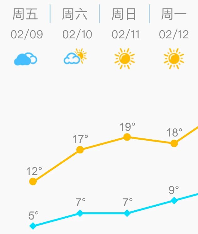 直奔20℃+！長樂終于要放晴了！就在……