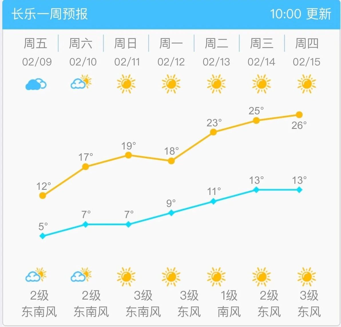 直奔20℃+！長樂終于要放晴了！就在……
