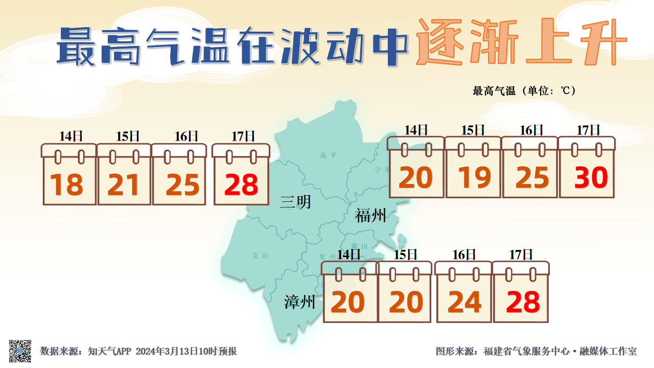 今天，長樂又要下雨了！升溫就在→