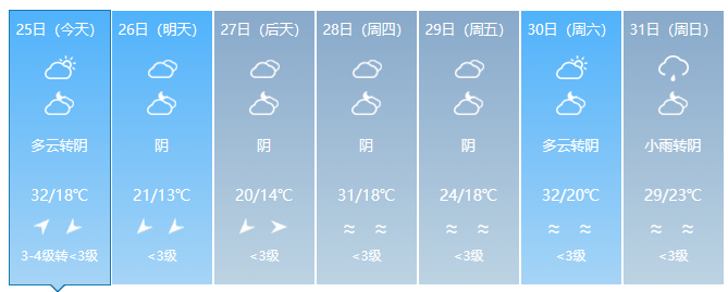 熱！長(zhǎng)樂連續(xù)兩天打破最高氣溫紀(jì)錄！接下來……