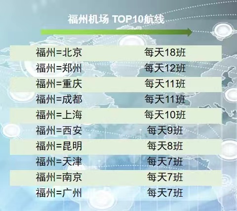 今起，長(zhǎng)樂(lè)國(guó)際機(jī)場(chǎng)通航點(diǎn)增至107個(gè)