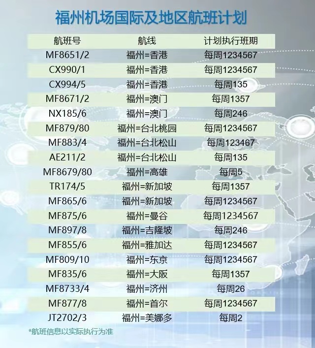 今起，長(zhǎng)樂(lè)國(guó)際機(jī)場(chǎng)通航點(diǎn)增至107個(gè)