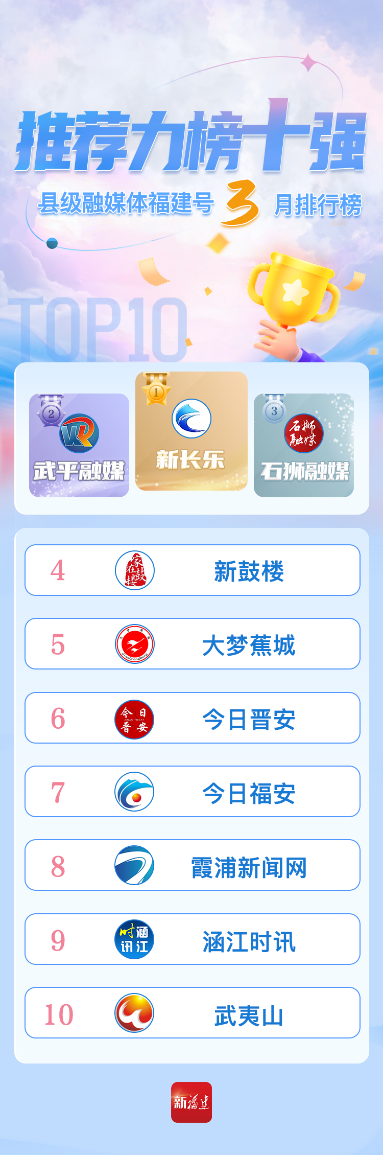 厲害！“新長樂”首度登頂！