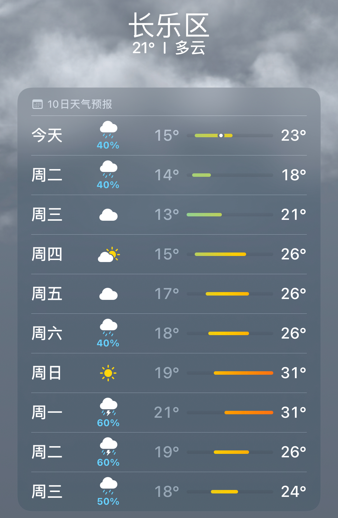 升！直奔31℃！但長樂今明仍要注意……