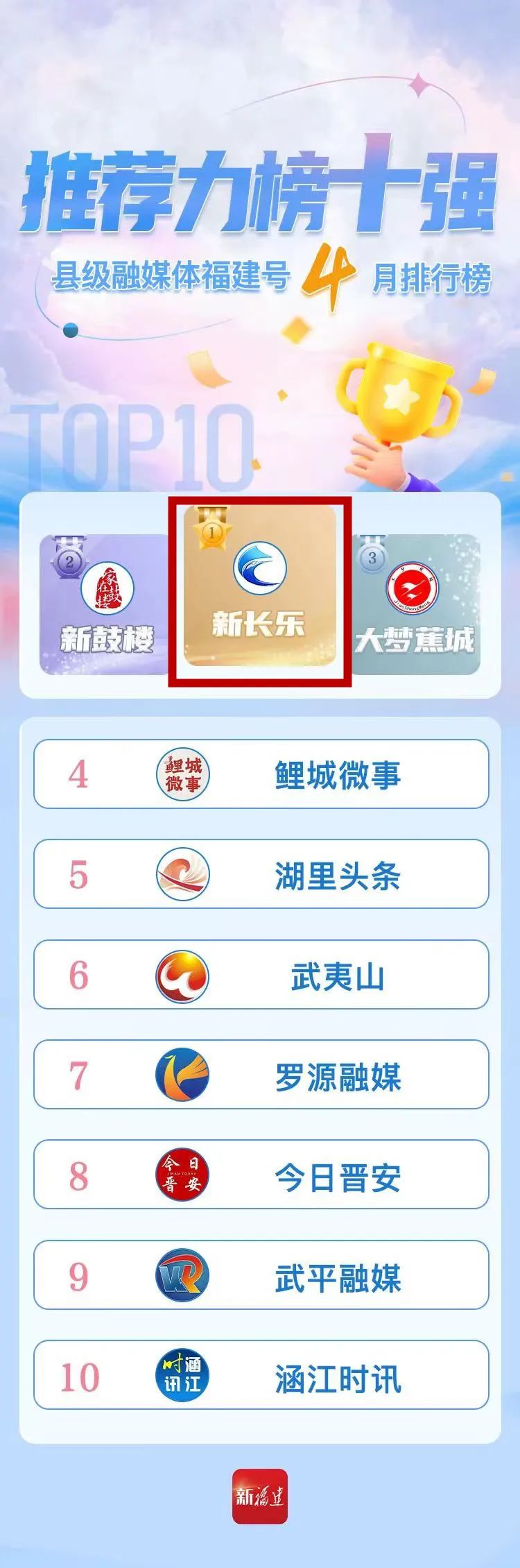排名公布！新長(zhǎng)樂(lè)！又居榜首！