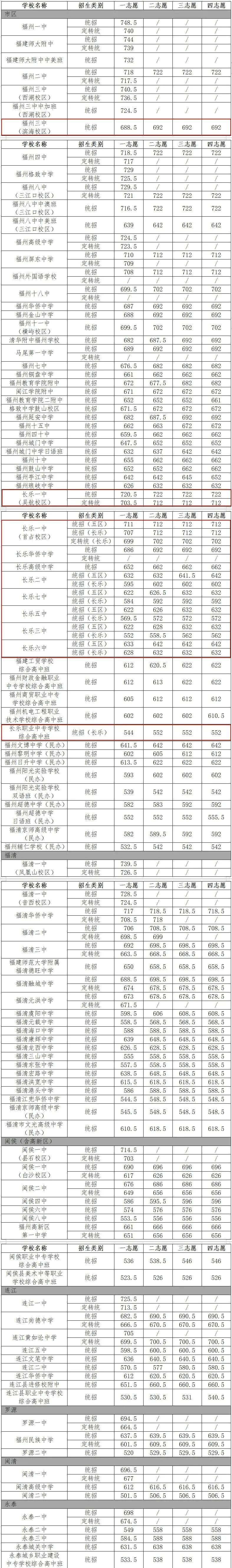 快訊！長(zhǎng)樂(lè)普高錄取線全部出爐！